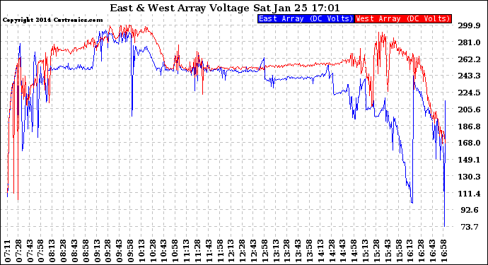 Solar PV/Inverter Performance Photovoltaic Panel Voltage Output