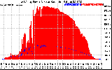 Solar PV/Inverter Performance East Array Power Output & Solar Radiation