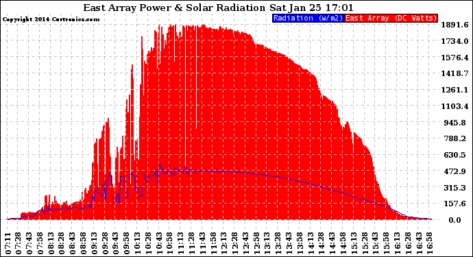 Solar PV/Inverter Performance East Array Power Output & Solar Radiation