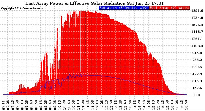 Solar PV/Inverter Performance East Array Power Output & Effective Solar Radiation