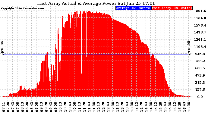 Solar PV/Inverter Performance East Array Actual & Average Power Output