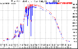 Solar PV/Inverter Performance PV Panel Power Output & Inverter Power Output