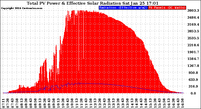 Solar PV/Inverter Performance Total PV Panel Power Output & Effective Solar Radiation