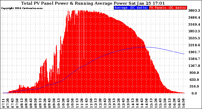 Solar PV/Inverter Performance Total PV Panel & Running Average Power Output