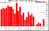 Solar PV/Inverter Performance Weekly Solar Energy Production Value