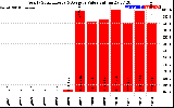 Solar PV/Inverter Performance Yearly Solar Energy Production Value