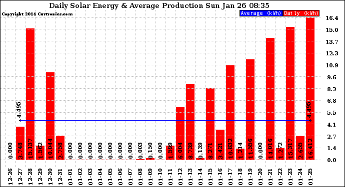 Solar PV/Inverter Performance Daily Solar Energy Production