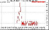 Solar PV/Inverter Performance Daily Energy Production Per Minute