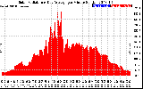 Solar PV/Inverter Performance Solar Radiation & Day Average per Minute