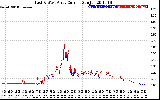 Solar PV/Inverter Performance Photovoltaic Panel Current Output