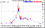 Solar PV/Inverter Performance Photovoltaic Panel Power Output