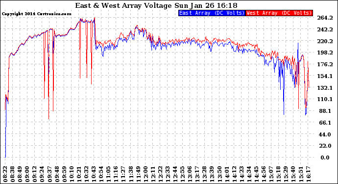 Solar PV/Inverter Performance Photovoltaic Panel Voltage Output