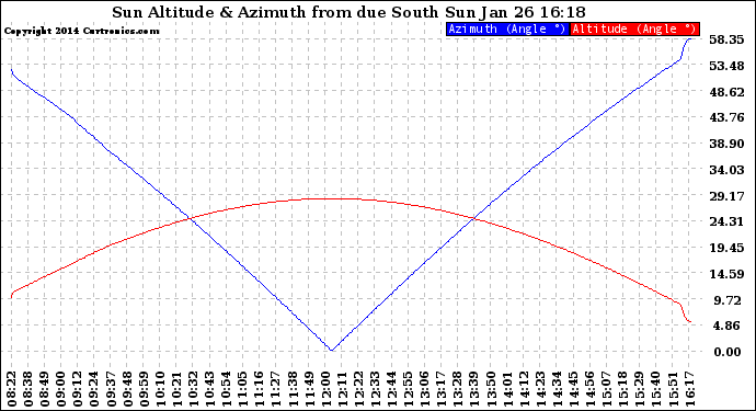 Solar PV/Inverter Performance Sun Altitude Angle & Azimuth Angle