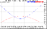 Solar PV/Inverter Performance Sun Altitude Angle & Sun Incidence Angle on PV Panels