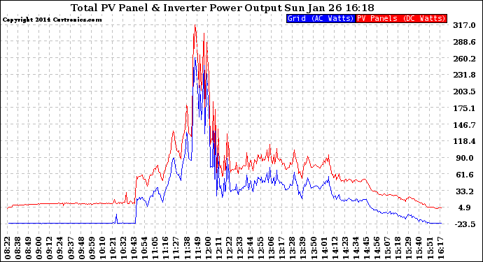 Solar PV/Inverter Performance PV Panel Power Output & Inverter Power Output