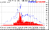 Solar PV/Inverter Performance Total PV Panel Power Output & Solar Radiation