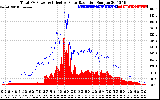 Solar PV/Inverter Performance Total PV Panel Power Output & Effective Solar Radiation