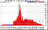 Solar PV/Inverter Performance Total PV Panel & Running Average Power Output