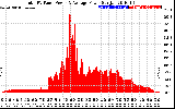 Solar PV/Inverter Performance Total PV Panel Power Output