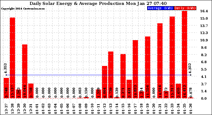 Solar PV/Inverter Performance Daily Solar Energy Production