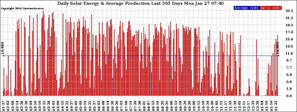 Solar PV/Inverter Performance Daily Solar Energy Production Last 365 Days