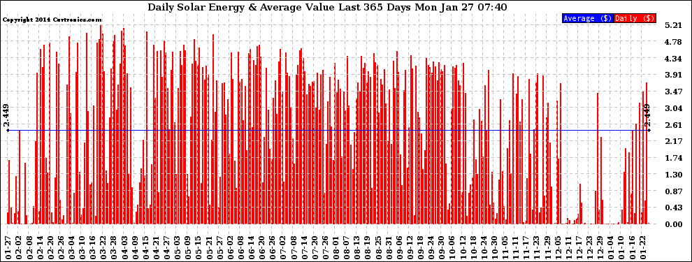 Solar PV/Inverter Performance Daily Solar Energy Production Value Last 365 Days