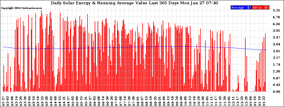 Solar PV/Inverter Performance Daily Solar Energy Production Value Running Average Last 365 Days