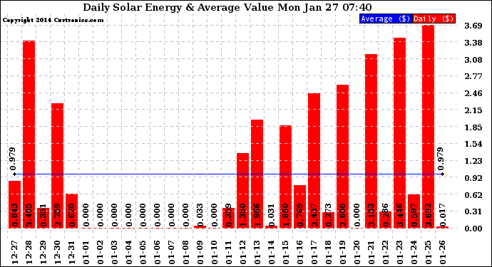 Solar PV/Inverter Performance Daily Solar Energy Production Value
