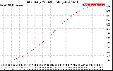 Solar PV/Inverter Performance Daily Energy Production