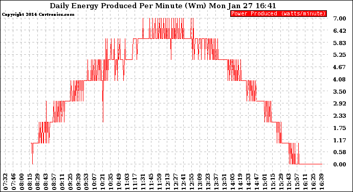 Solar PV/Inverter Performance Daily Energy Production Per Minute