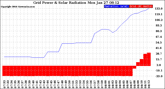 Solar PV/Inverter Performance Grid Power & Solar Radiation