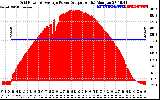 Solar PV/Inverter Performance Inverter Power Output