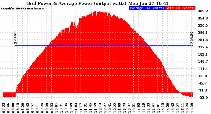 Solar PV/Inverter Performance Inverter Power Output