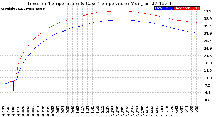 Solar PV/Inverter Performance Inverter Operating Temperature