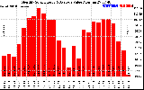 Solar PV/Inverter Performance Monthly Solar Energy Production Value