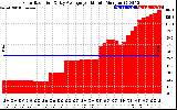 Solar PV/Inverter Performance Solar Radiation & Day Average per Minute