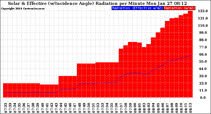 Solar PV/Inverter Performance Solar Radiation & Effective Solar Radiation per Minute