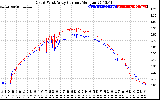 Solar PV/Inverter Performance Photovoltaic Panel Current Output