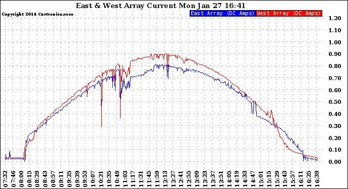 Solar PV/Inverter Performance Photovoltaic Panel Current Output
