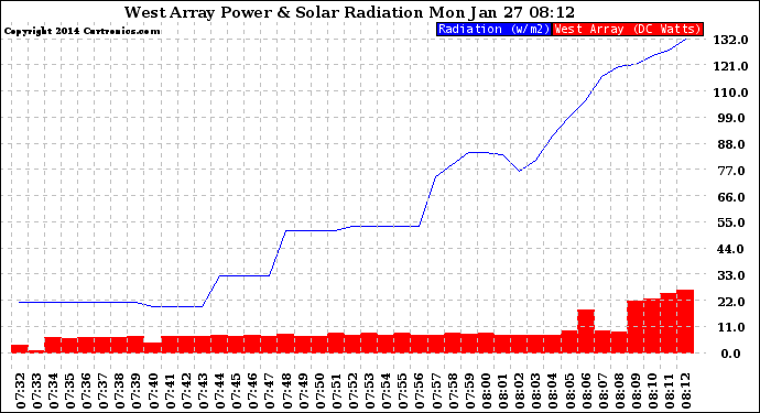Solar PV/Inverter Performance West Array Power Output & Solar Radiation