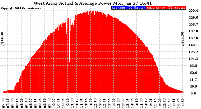 Solar PV/Inverter Performance West Array Actual & Average Power Output