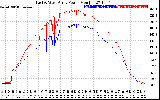 Solar PV/Inverter Performance Photovoltaic Panel Power Output