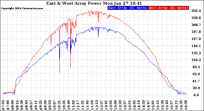 Solar PV/Inverter Performance Photovoltaic Panel Power Output