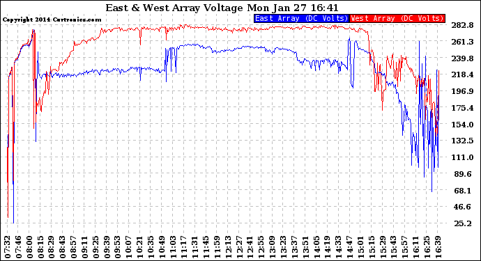 Solar PV/Inverter Performance Photovoltaic Panel Voltage Output