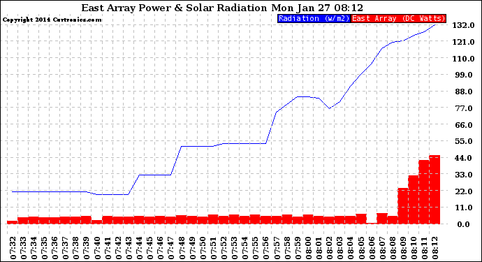 Solar PV/Inverter Performance East Array Power Output & Solar Radiation