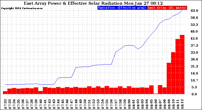 Solar PV/Inverter Performance East Array Power Output & Effective Solar Radiation