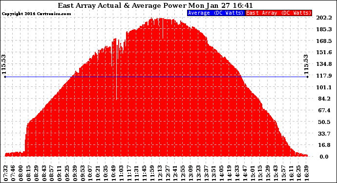 Solar PV/Inverter Performance East Array Actual & Average Power Output