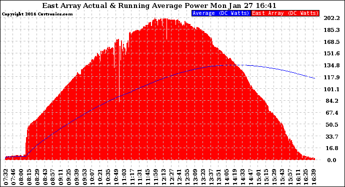 Solar PV/Inverter Performance East Array Actual & Running Average Power Output