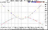 Solar PV/Inverter Performance Sun Altitude Angle & Sun Incidence Angle on PV Panels