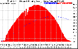 Solar PV/Inverter Performance Total PV Panel & Running Average Power Output